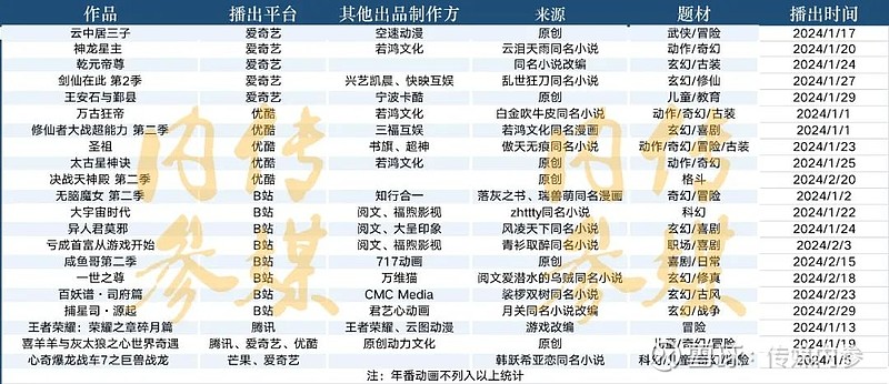 《2024年1-2月国产动画番剧调研报告》