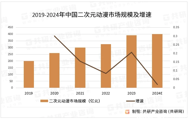 2024年中国二次元动漫行业分析
