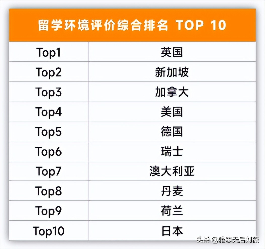 英国留学圈爆火的10所大学，大数据告诉你为啥中国留学生挤破头