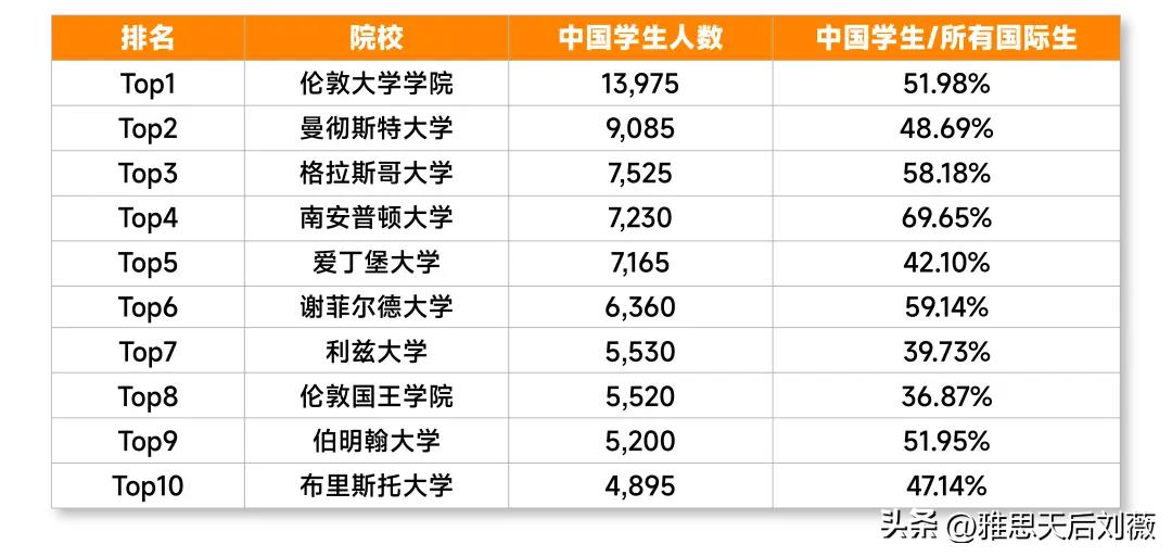 英国留学圈爆火的10所大学，大数据告诉你为啥中国留学生挤破头