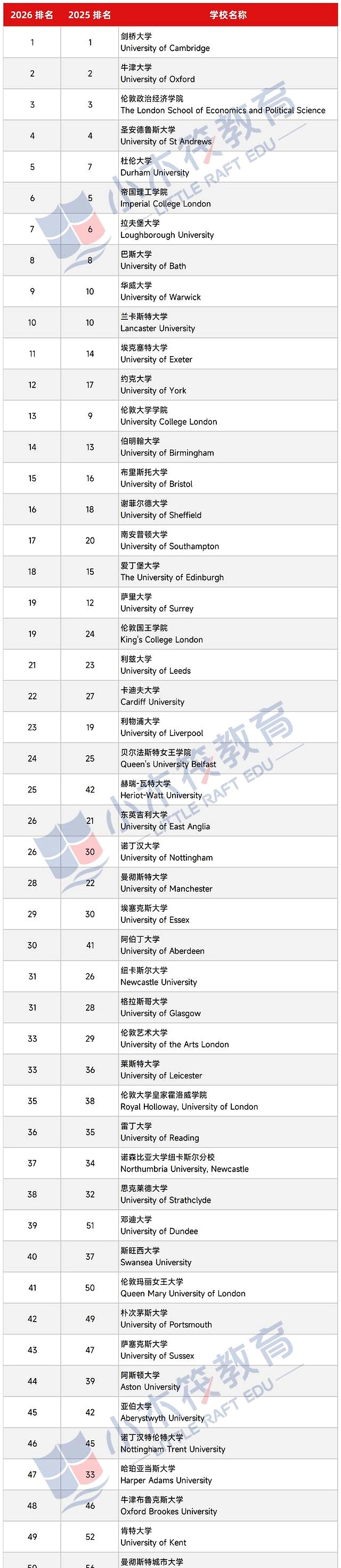英国本土排名，《完全大学指南》和《每日邮报》你更pick哪个？