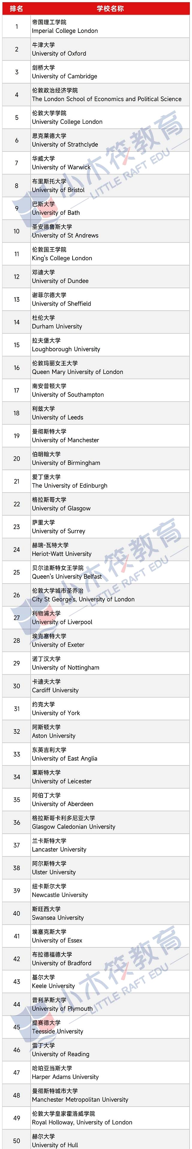 英国本土排名，《完全大学指南》和《每日邮报》你更pick哪个？