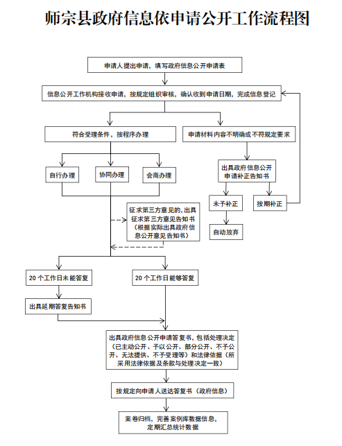 师宗县人民政府信息公开指南