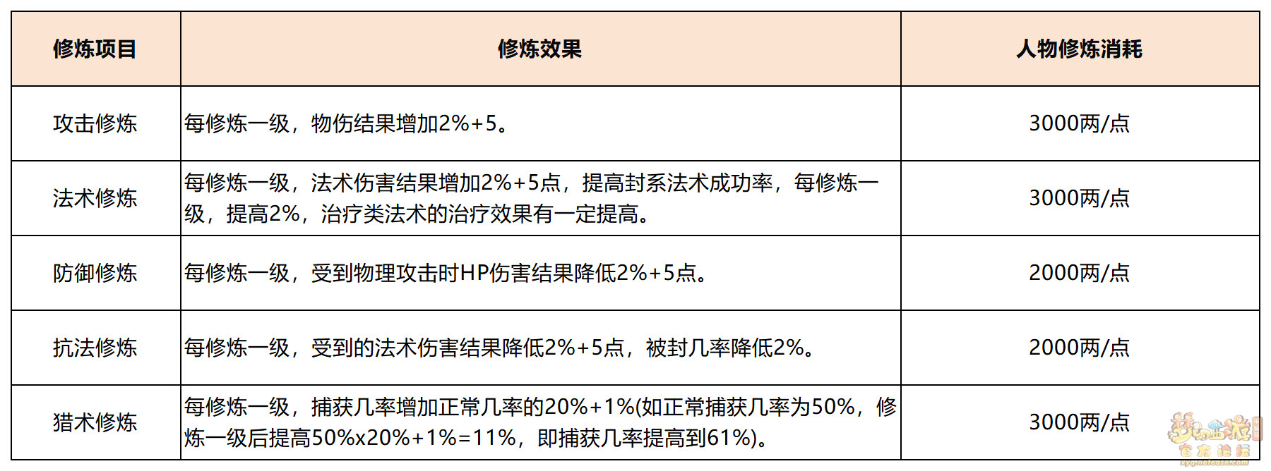 梦幻西游角色培养指南——修炼篇