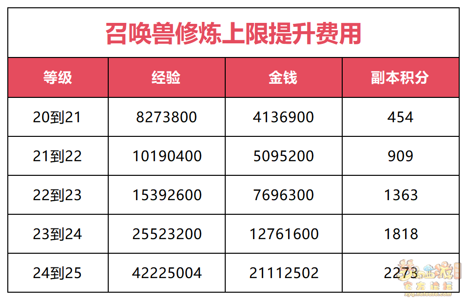 梦幻西游角色培养指南——修炼篇