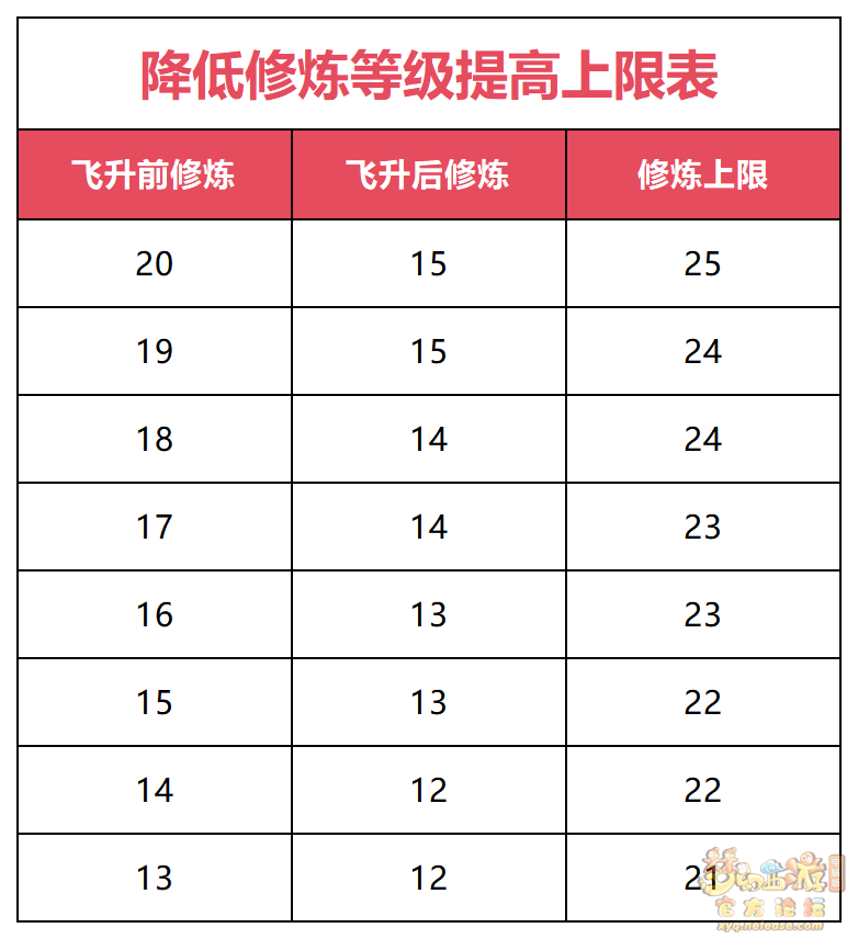 梦幻西游角色培养指南——修炼篇