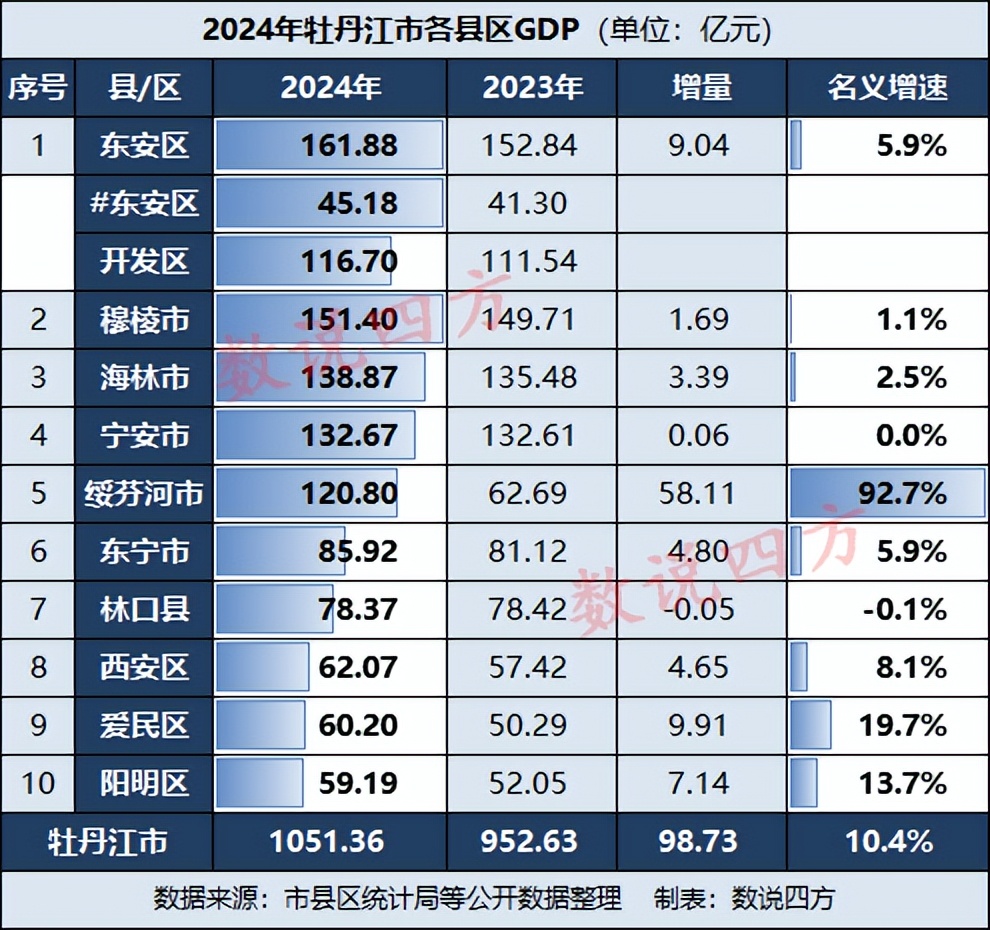 牡丹江各县区2024年GDP：绥芬河市突破100亿，爱民区阳明区大涨