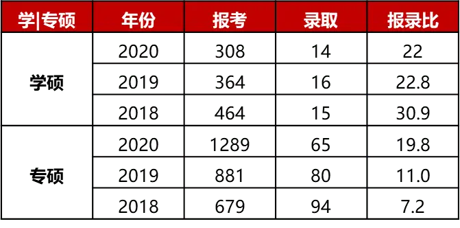 题目基础+招生人数多，湖南大学新传很香