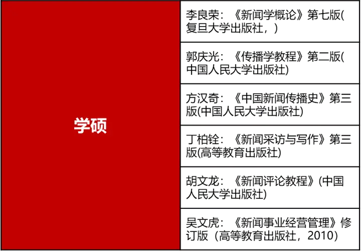 题目基础+招生人数多，湖南大学新传很香