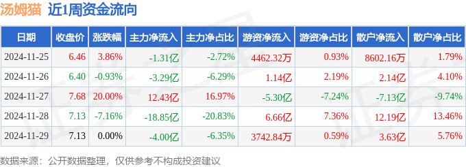 本周盘点（11.25-11.29）：汤姆猫周涨14.63%，主力资金合计净流出15.02亿元