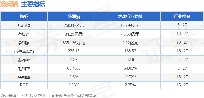 本周盘点（11.25-11.29）：汤姆猫周涨14.63%，主力资金合计净流出15.02亿元
