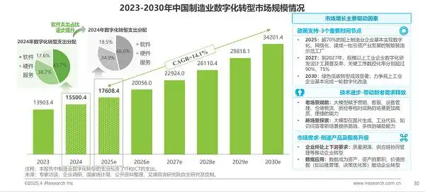 2025年中国制造业数字化转型行业发展研究报告发布