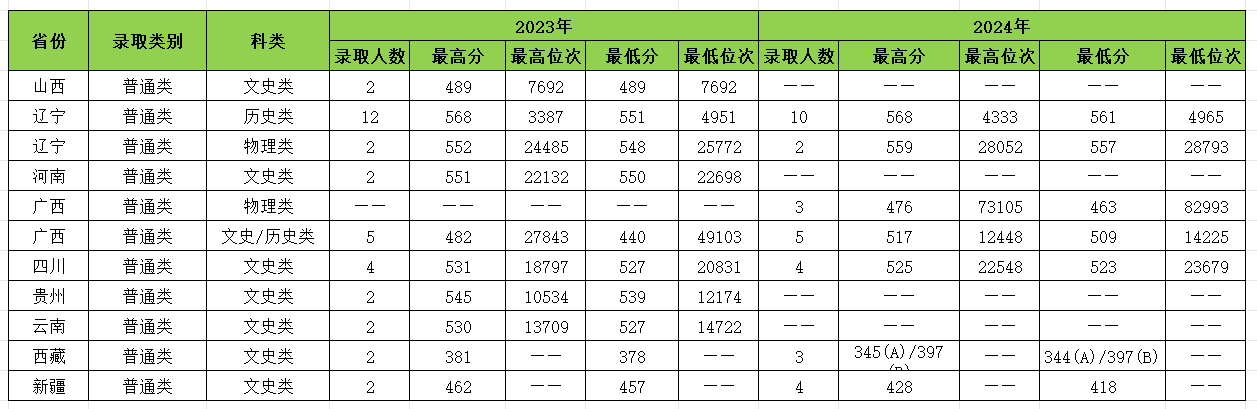 省级一流本科专业建设点