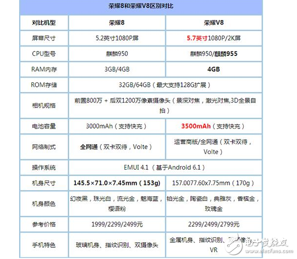 荣耀8和荣耀v8哪个好？华为荣耀8和华为荣耀v8的外观、配置、价格、性能区别对比评测