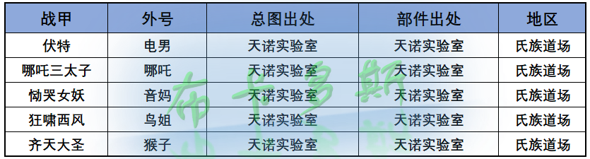 【星际战甲】最新·普通战甲掉落出处统计（2021-1-20）