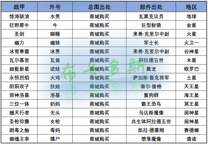 【星际战甲】最新·普通战甲掉落出处统计（2021-1-20）