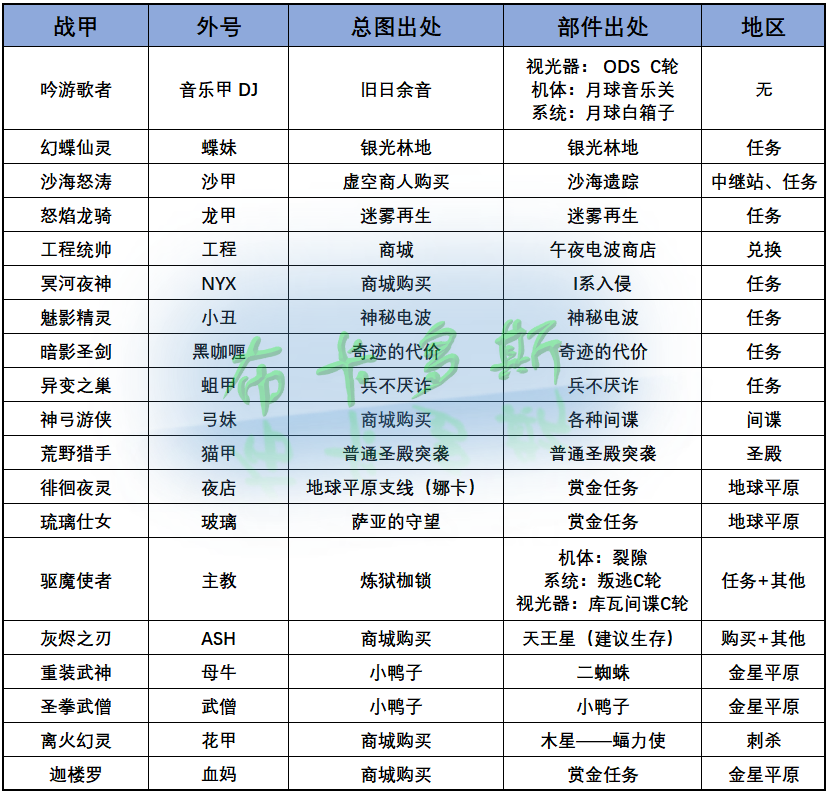 【星际战甲】最新·普通战甲掉落出处统计（2021-1-20）