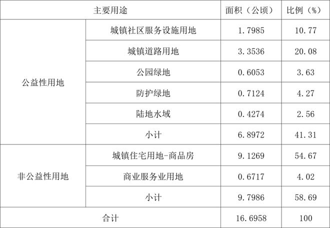 最新出炉！三山经开区这两大片区土地征收开发方案曝光！具体实施时间是这样的