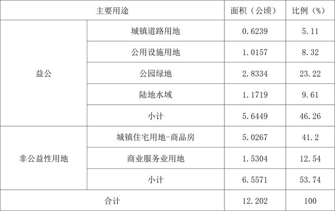 最新出炉！三山经开区这两大片区土地征收开发方案曝光！具体实施时间是这样的