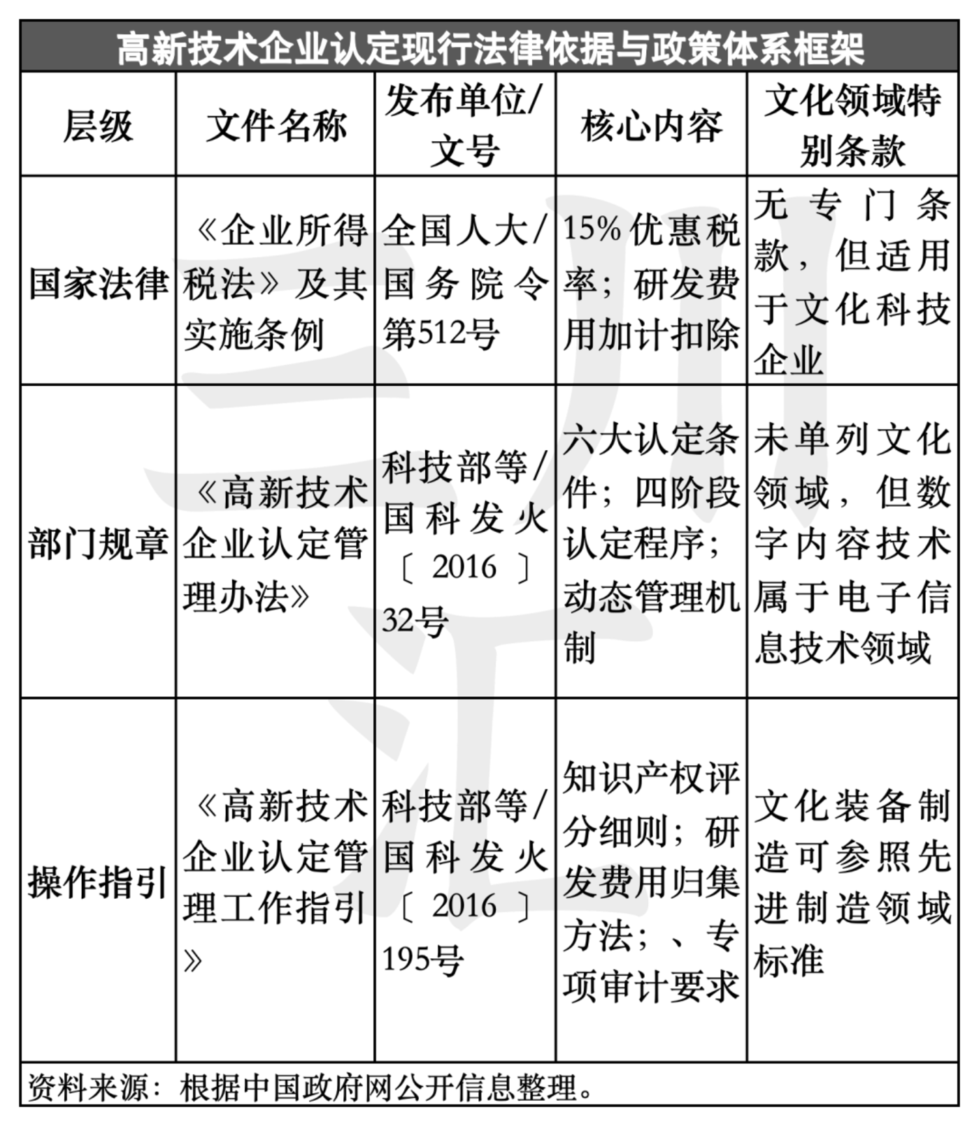 万字揭秘：文化企业认定高新技术企业，为何总 “卡脖子”
