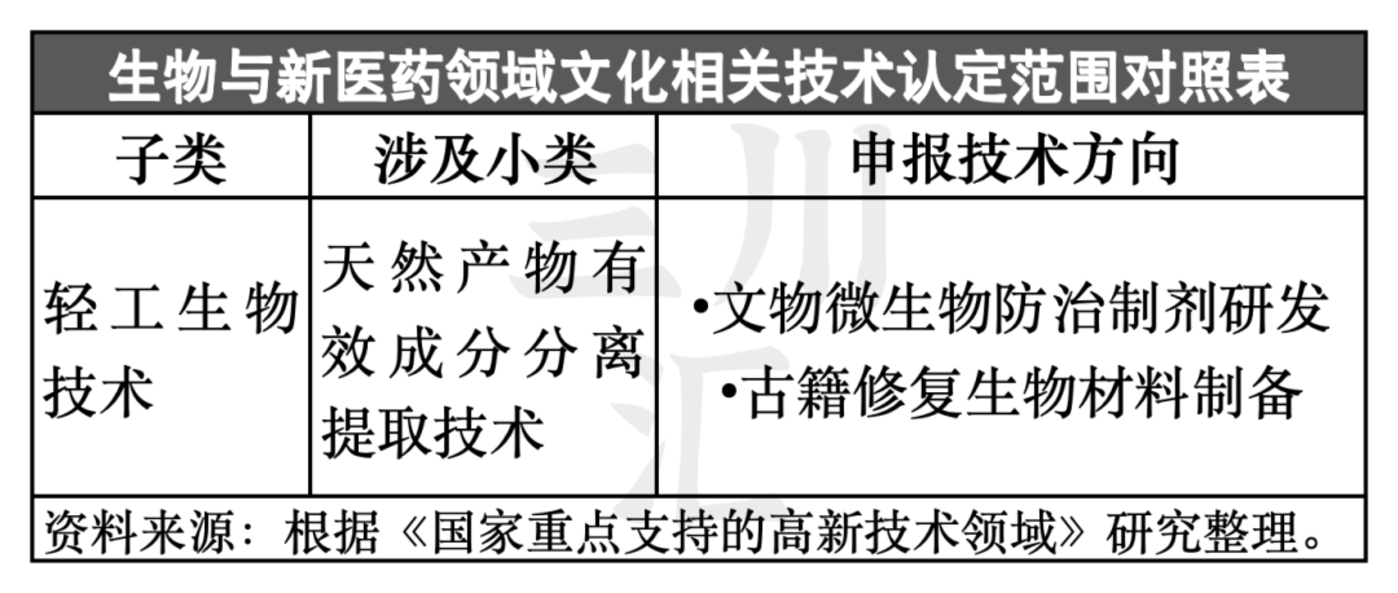 万字揭秘：文化企业认定高新技术企业，为何总 “卡脖子”