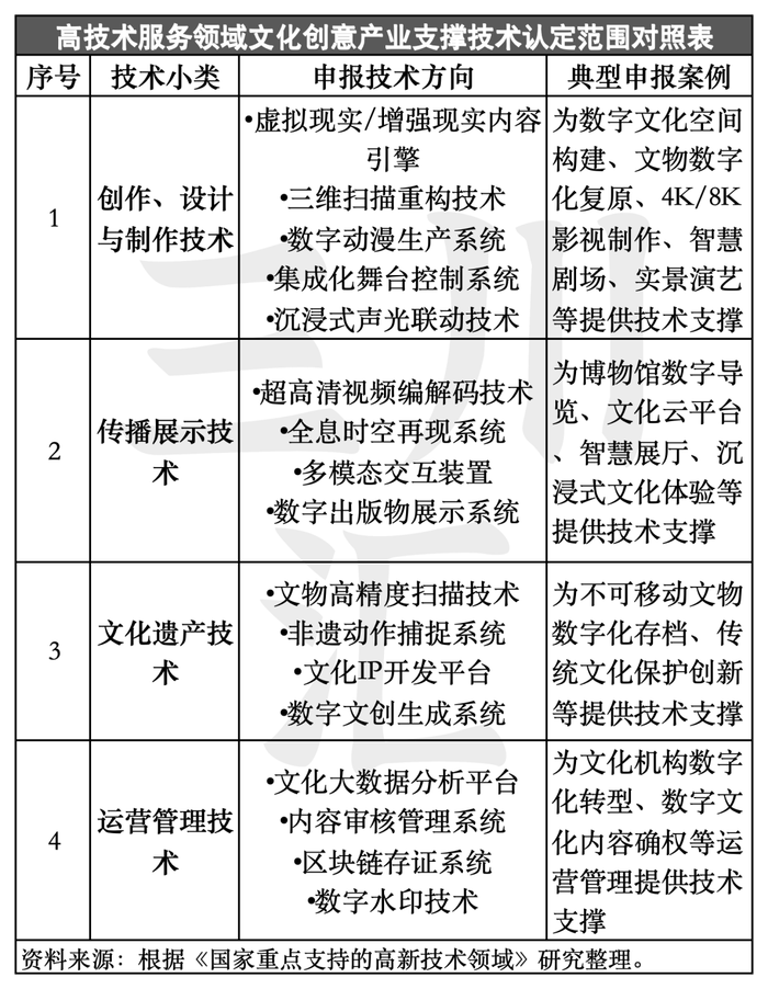 万字揭秘：文化企业如何拿到“科技身份证”？