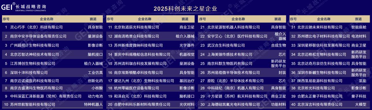 全国第一！2025科创未来之星企业重磅发布，有21家来自江苏