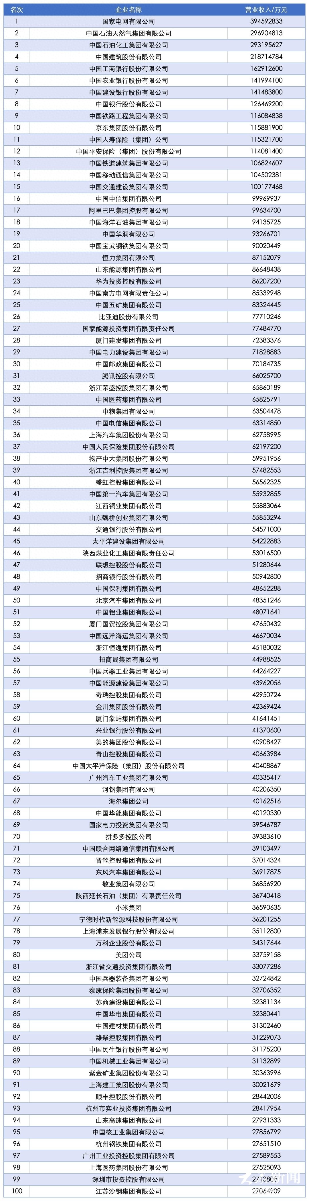 18家国企34家民企 山东52家企业上榜2025中国企业500强