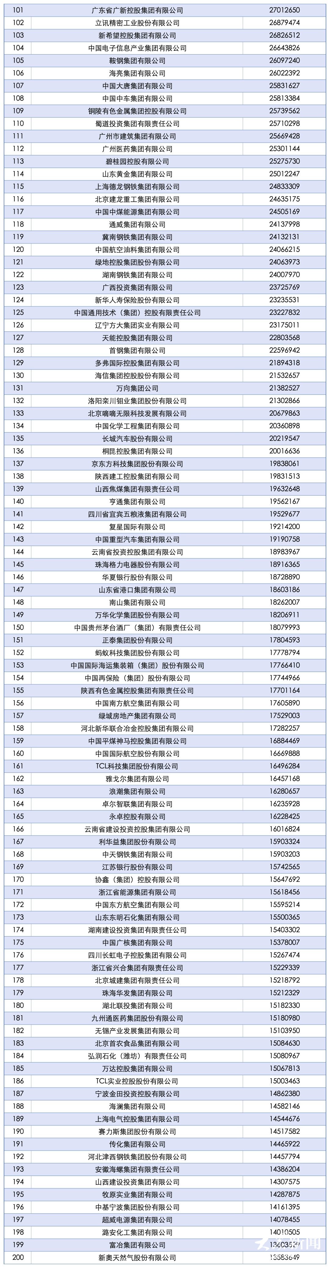 18家国企34家民企 山东52家企业上榜2025中国企业500强