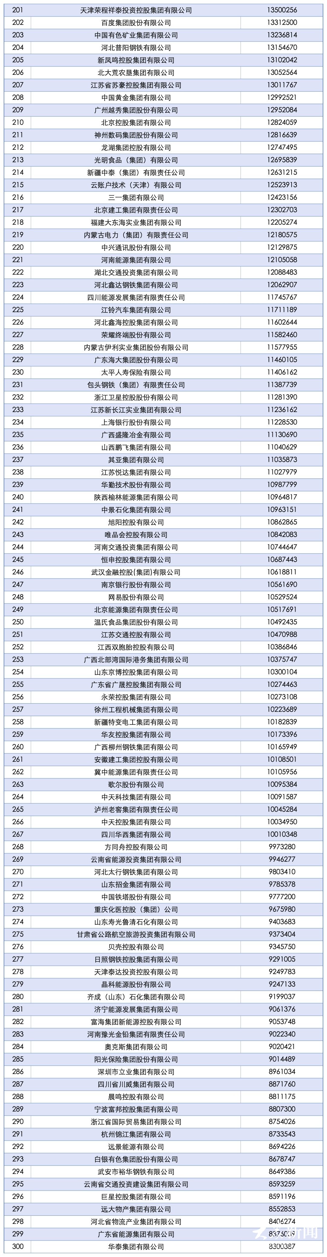 18家国企34家民企 山东52家企业上榜2025中国企业500强