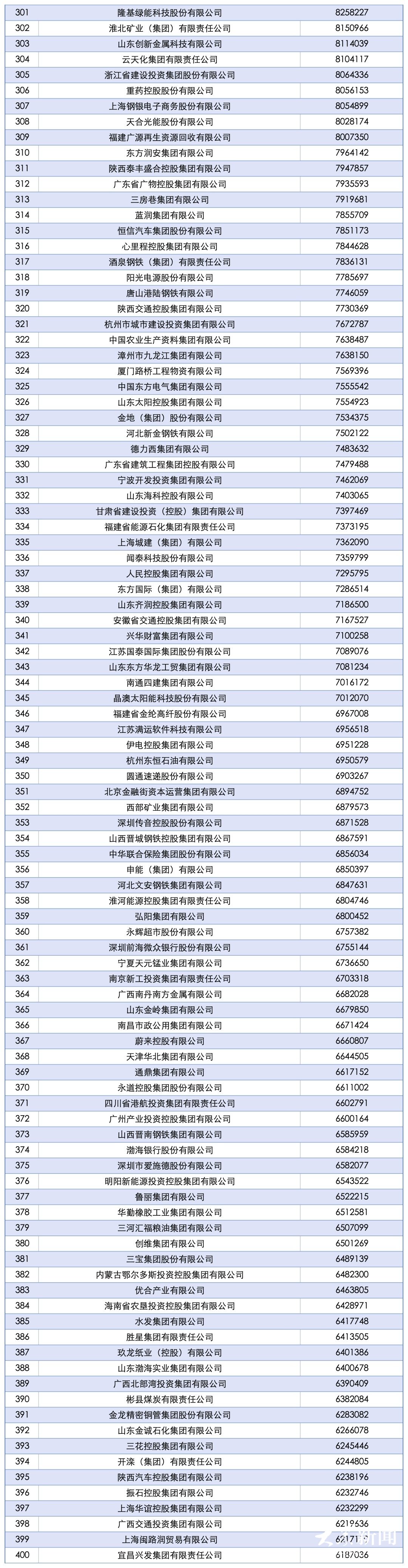 18家国企34家民企 山东52家企业上榜2025中国企业500强