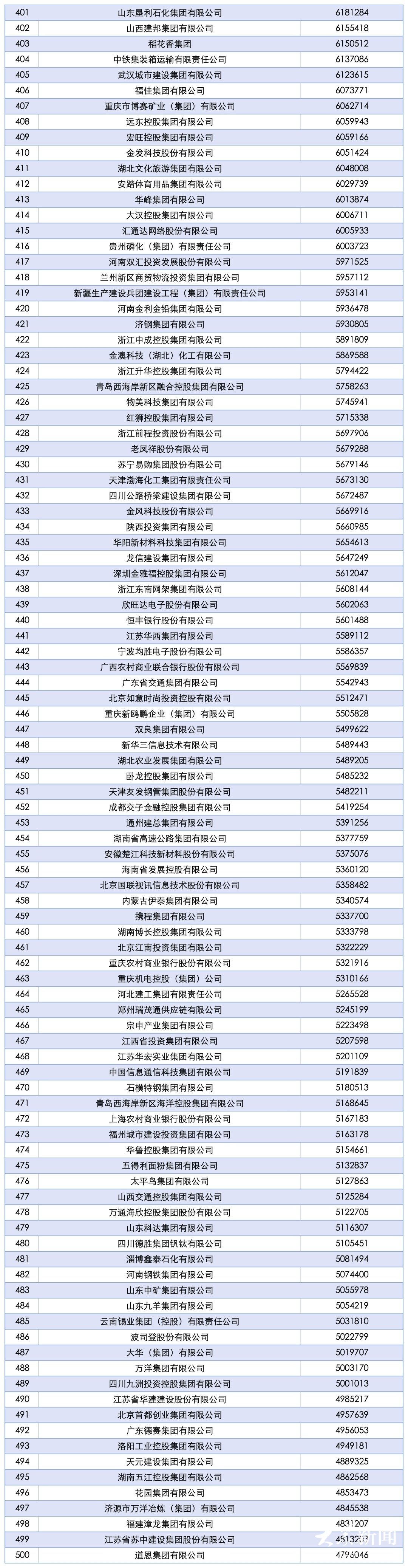 18家国企34家民企 山东52家企业上榜2025中国企业500强