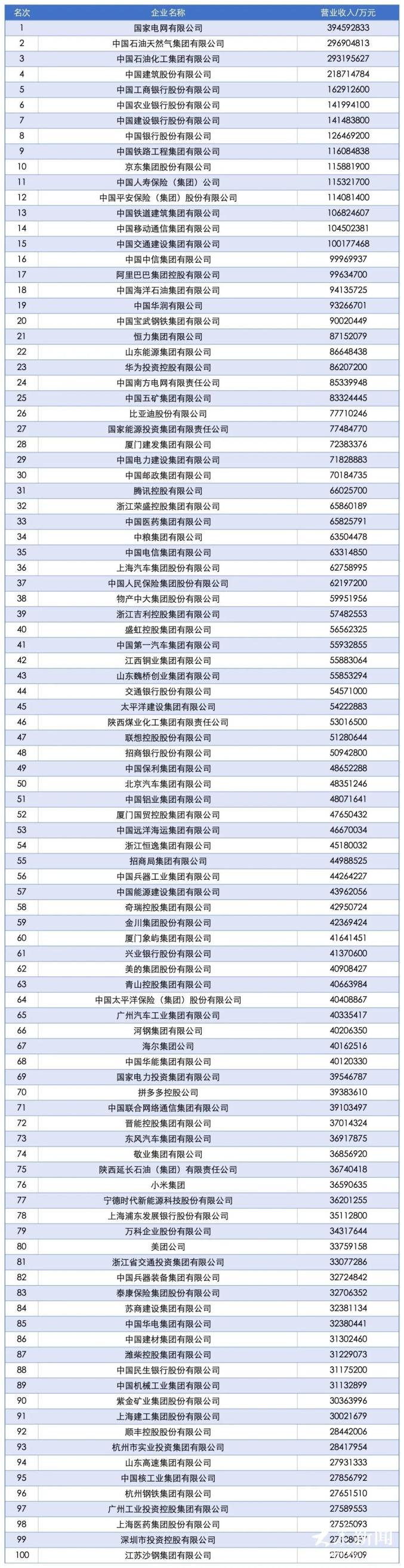 18家国企34家民企！山东52家企业上榜2025中国企业500强