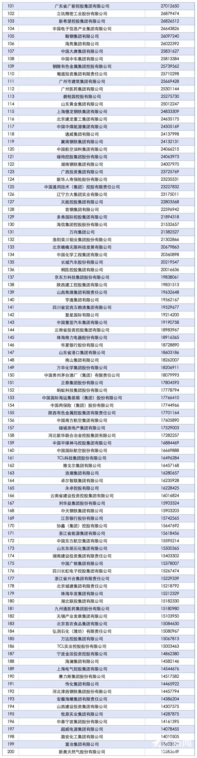 18家国企34家民企！山东52家企业上榜2025中国企业500强