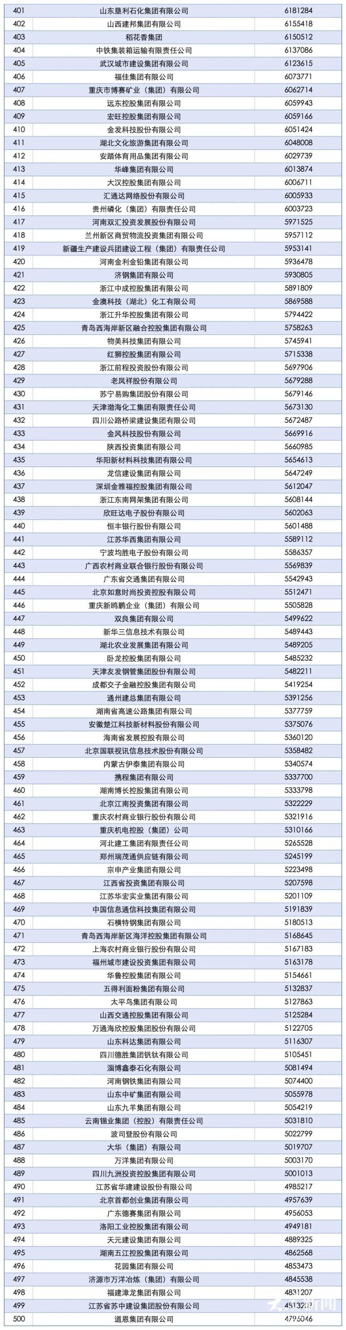 18家国企34家民企！山东52家企业上榜2025中国企业500强