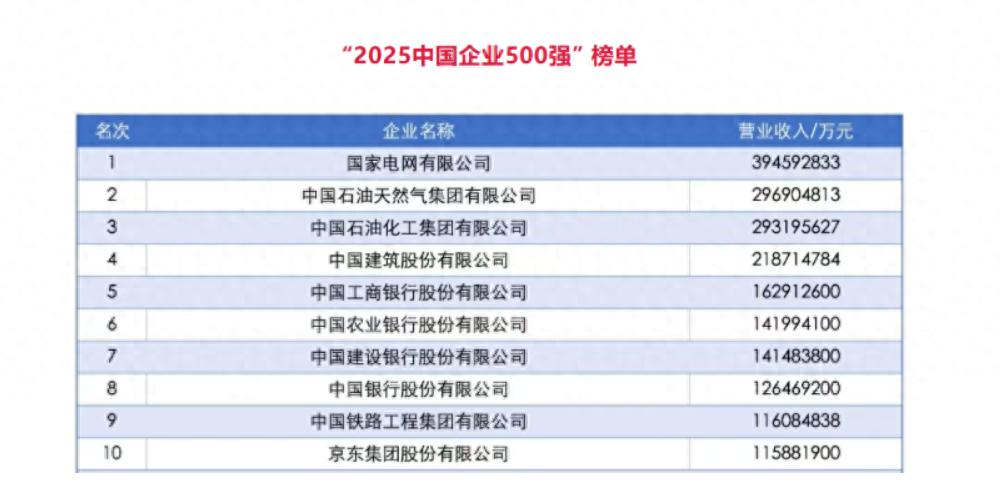 2025中国企业500强发布，青岛5家企业上榜