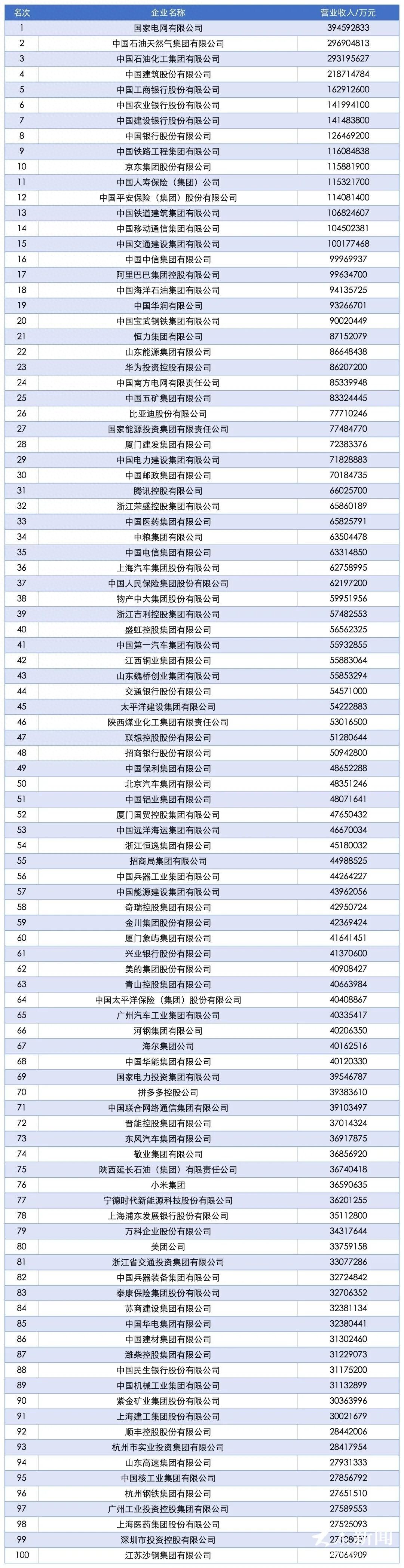 山东52家企业上榜！2025中国企业500强公布