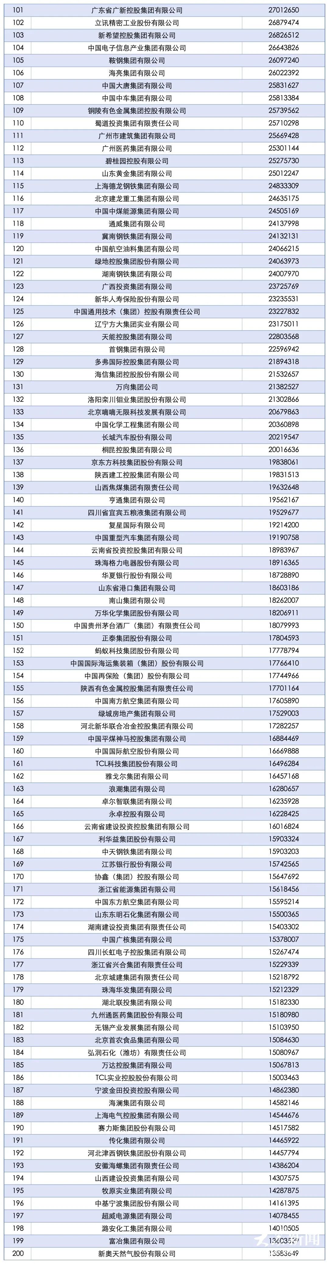山东52家企业上榜！2025中国企业500强公布