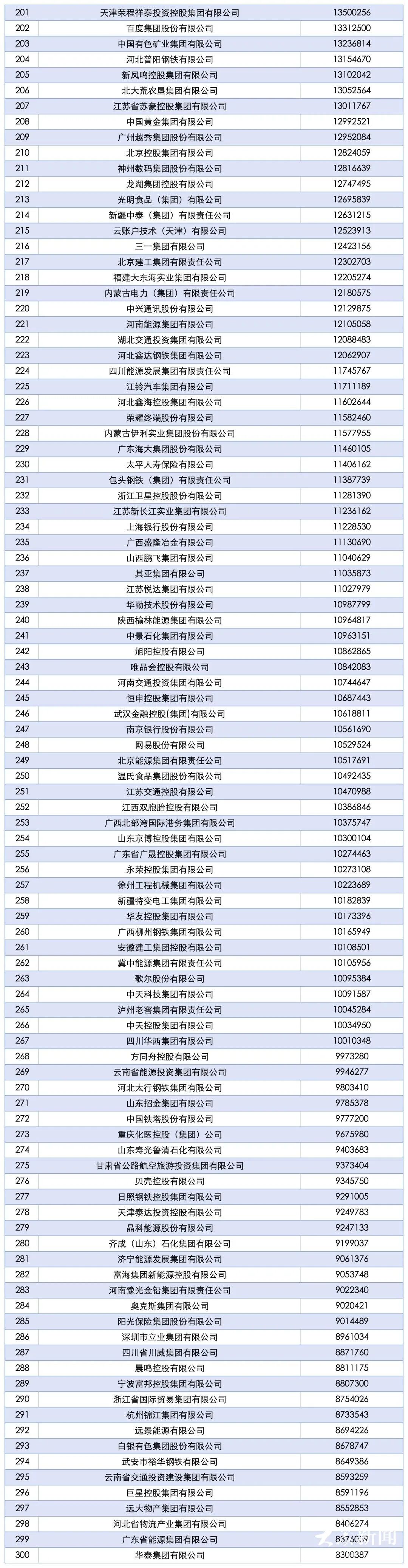 山东52家企业上榜！2025中国企业500强公布