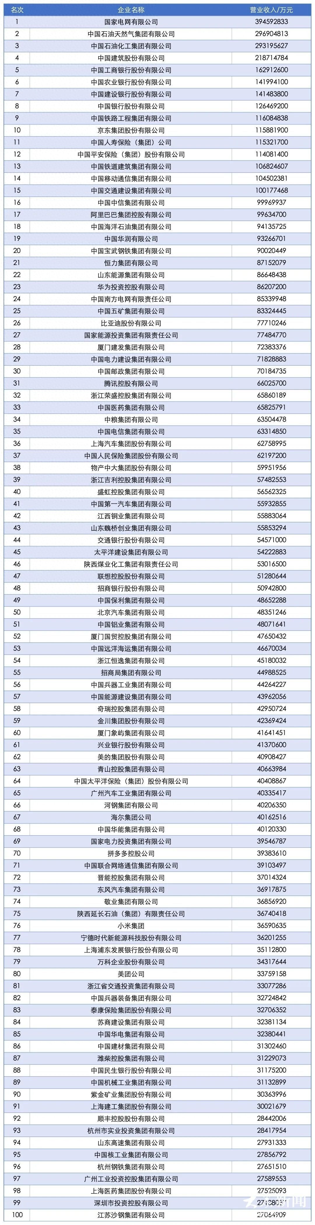 18家国企34家民企！山东52家企业上榜2025中国企业500强