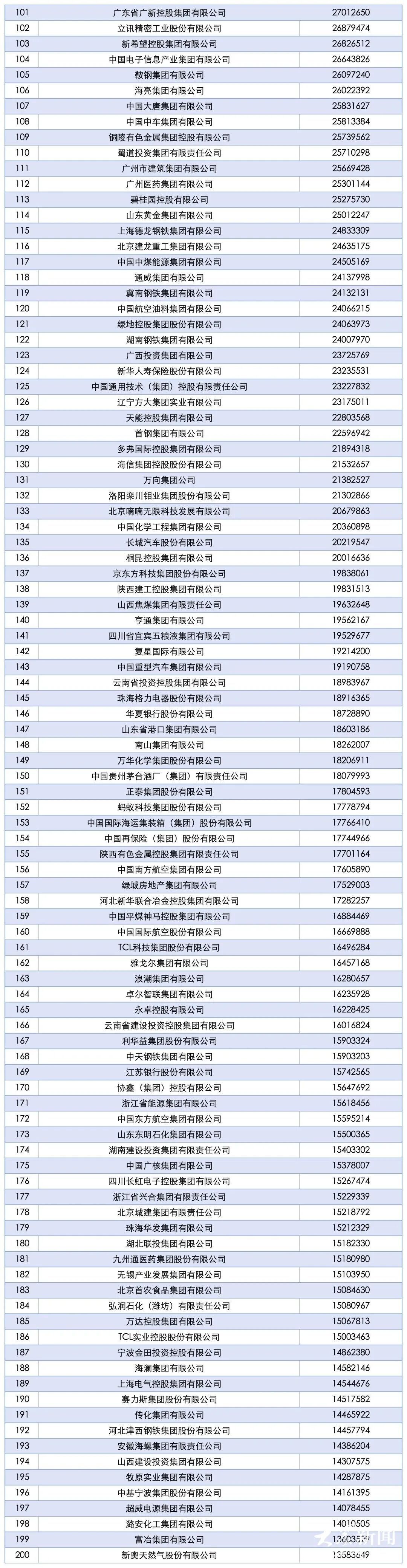 18家国企34家民企！山东52家企业上榜2025中国企业500强