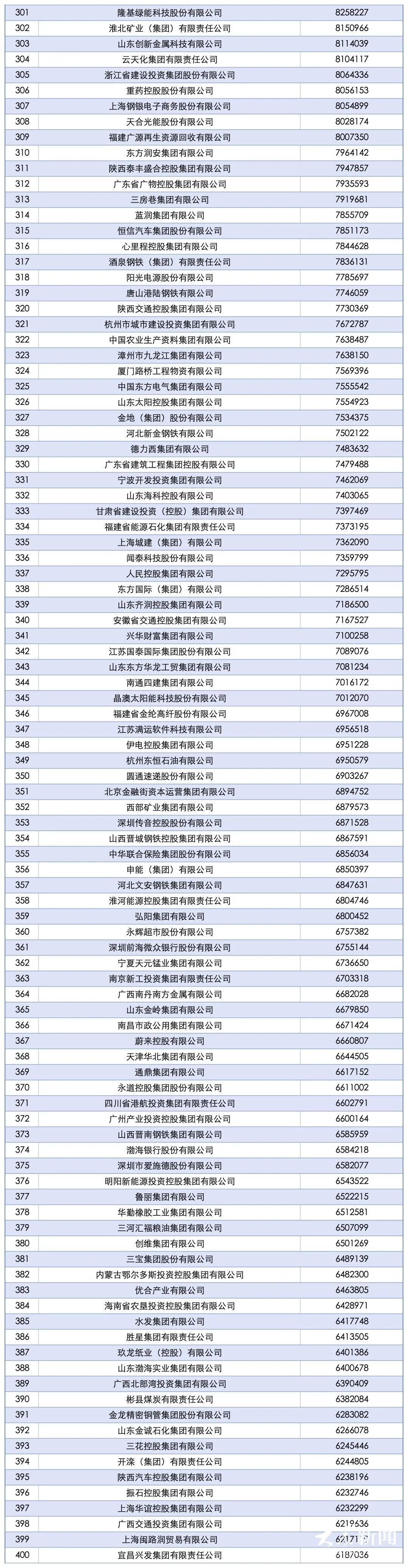 18家国企34家民企！山东52家企业上榜2025中国企业500强
