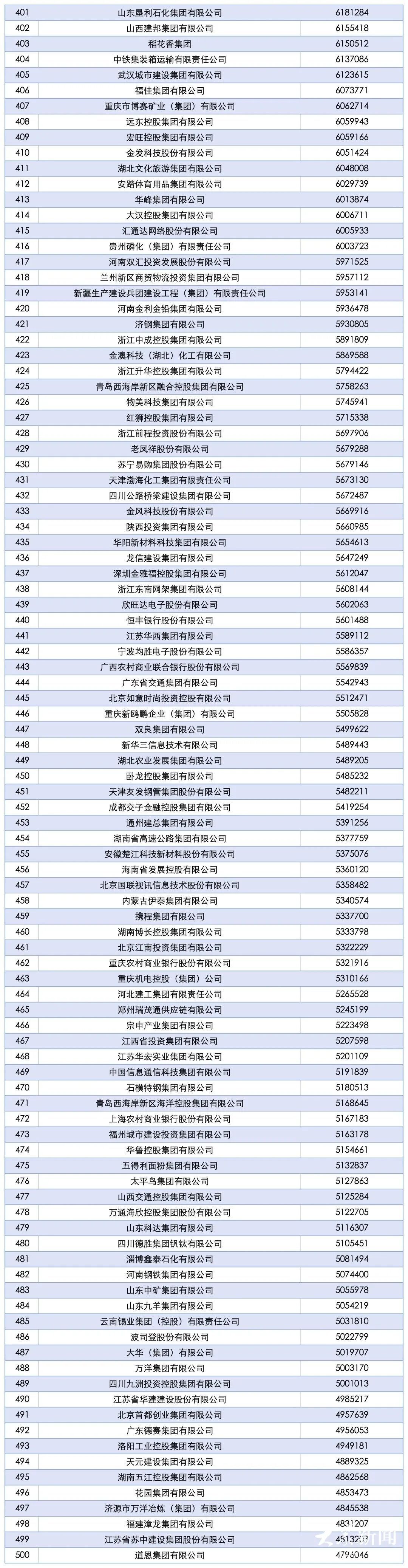 18家国企34家民企！山东52家企业上榜2025中国企业500强