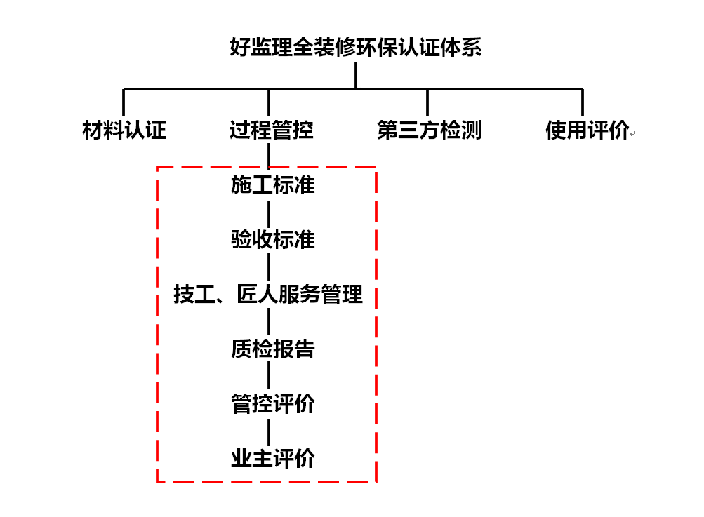 “全装修时代”的室内空气质量之困 环保认证体系或成最优解