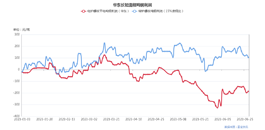 钢价表现疲软、钢铁行业遭遇了近几年最困难的一个上半年