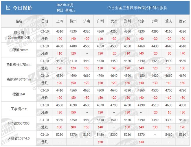 节节高！不听话！监管部门或要出手！21家钢厂集体上涨！钢价即将