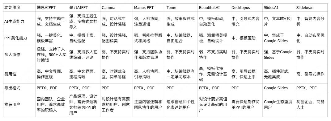 哪些AI工具可以做PPT？9个国内外常用的PPT生成软件盘点