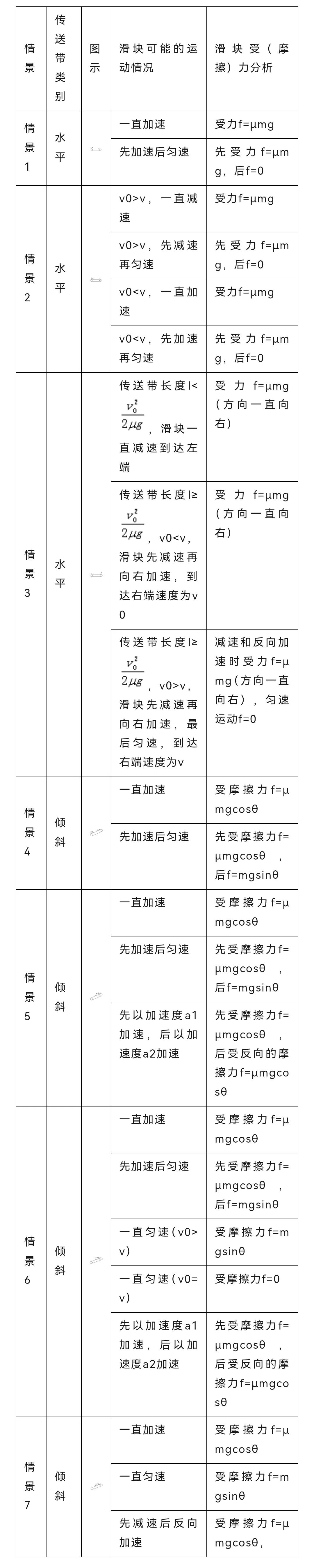 【高中物理】传送带题型总结