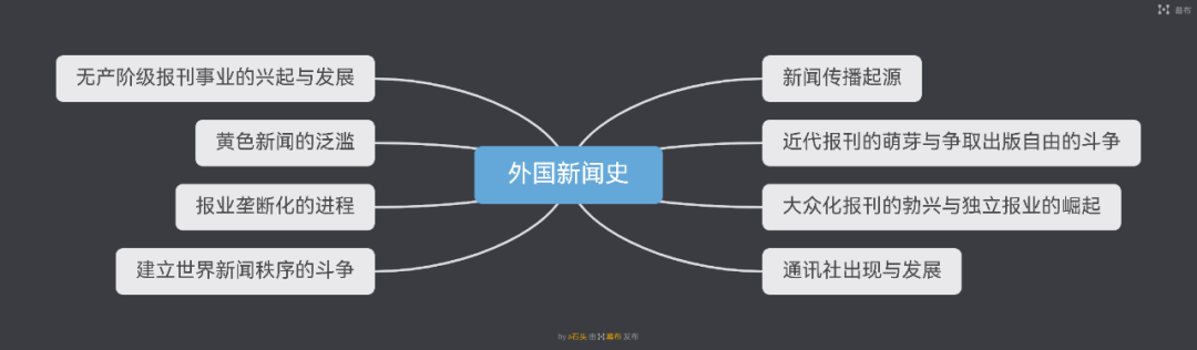 双杀 ！《中新史》&《外新史》精华背诵框架+考点清单！