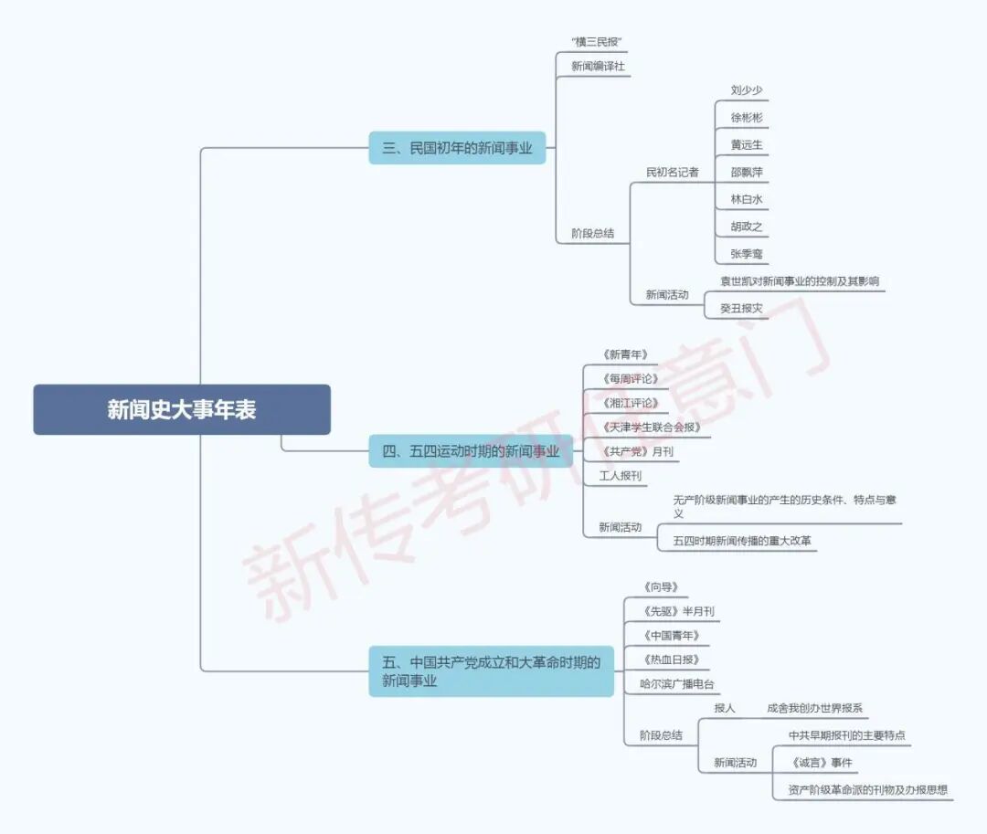 大事件梳理！新闻史看一篇就够了！